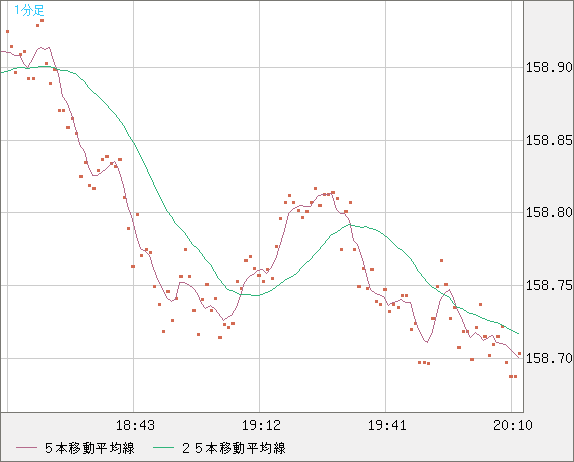 米ドル/円チャート（USD/JPY）1分足