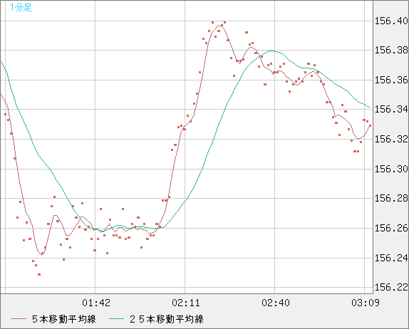 米ドル/円チャート（USD/JPY）1分足