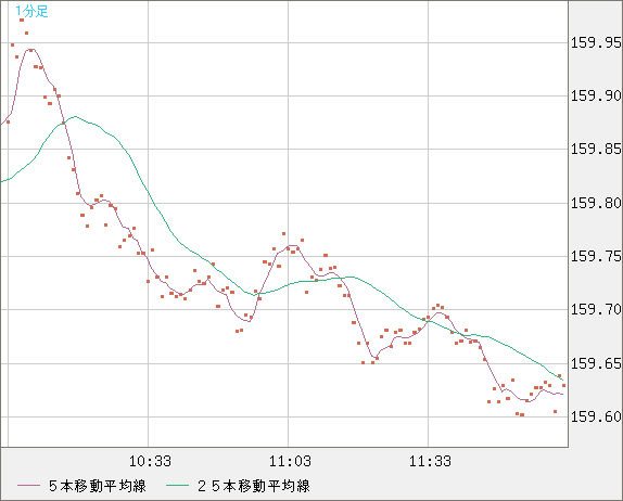 米ドル/円チャート（USD/JPY）1分足