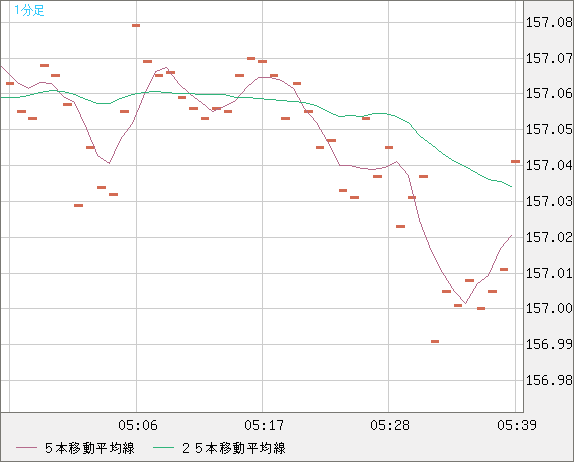 米ドル/円チャート（USD/JPY）1分足
