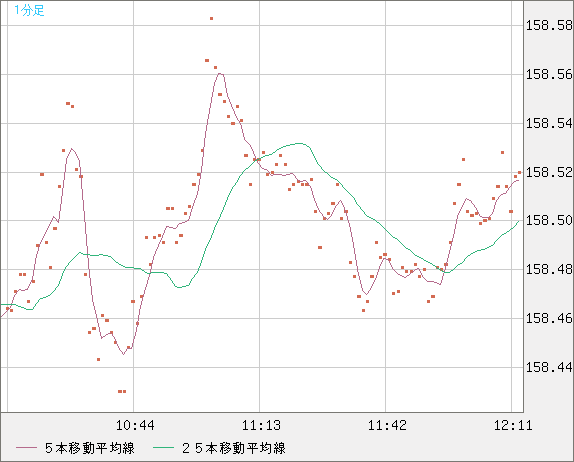 米ドル/円チャート（USD/JPY）1分足