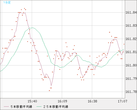 米ドル/円チャート（USD/JPY）1分足