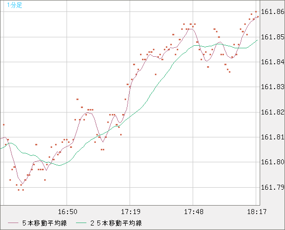 米ドル/円チャート（USD/JPY）1分足