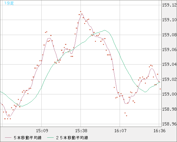米ドル/円チャート（USD/JPY）1分足