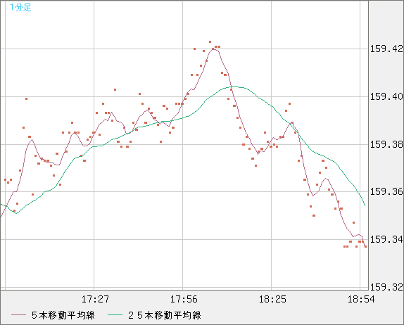 米ドル/円チャート（USD/JPY）1分足