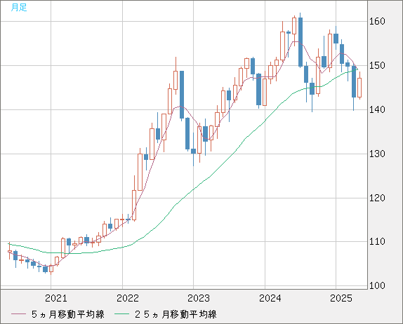 米ドル/円チャート（USD/JPY）月足