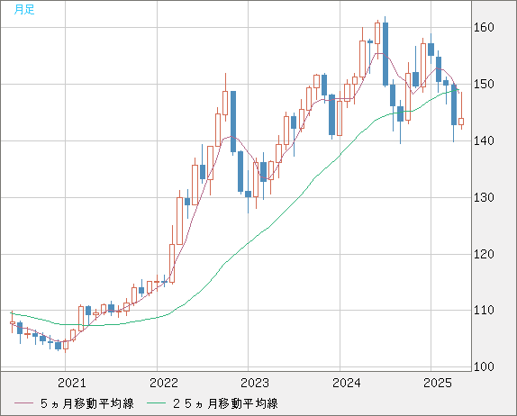 米ドル/円チャート（USD/JPY）月足