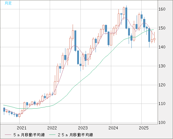 米ドル/円チャート（USD/JPY）月足