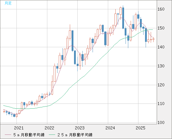 米ドル/円チャート（USD/JPY）月足