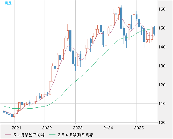 米ドル/円チャート（USD/JPY）月足