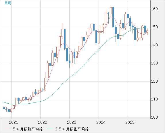 米ドル/円チャート（USD/JPY）月足