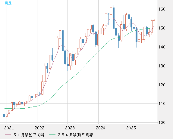 米ドル/円チャート（USD/JPY）月足