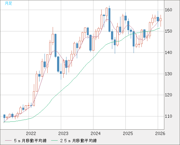 米ドル/円チャート（USD/JPY）月足