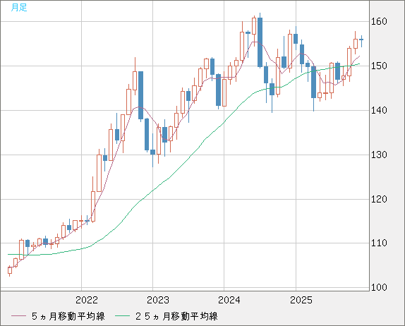 米ドル/円チャート（USD/JPY）月足