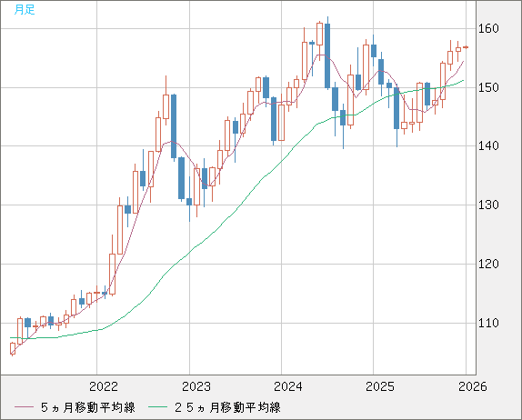 米ドル/円チャート（USD/JPY）月足