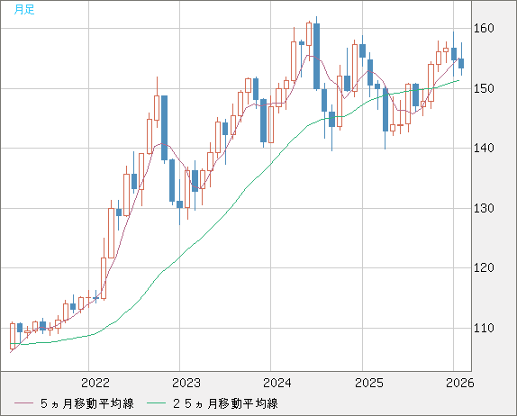 米ドル/円チャート（USD/JPY）月足