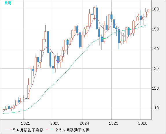 米ドル/円チャート（USD/JPY）月足