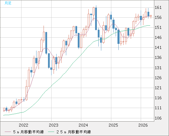 米ドル/円チャート（USD/JPY）月足