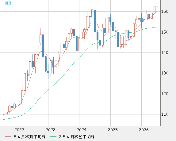 米ドル/円チャート（USD/JPY）月足