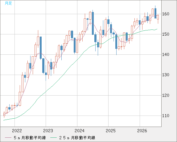 米ドル/円チャート（USD/JPY）月足
