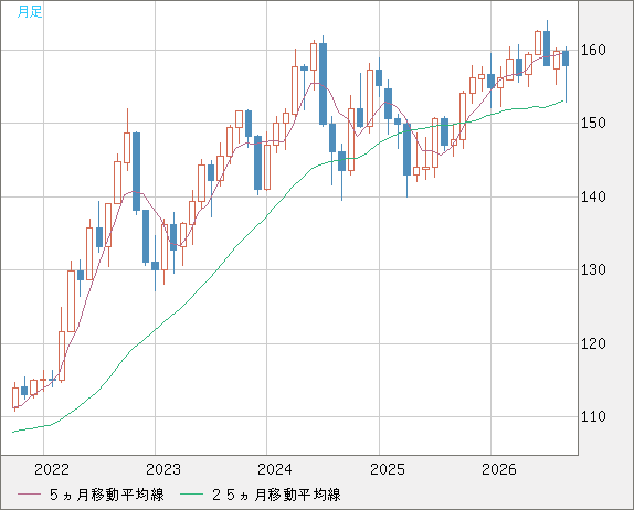 米ドル/円チャート（USD/JPY）月足