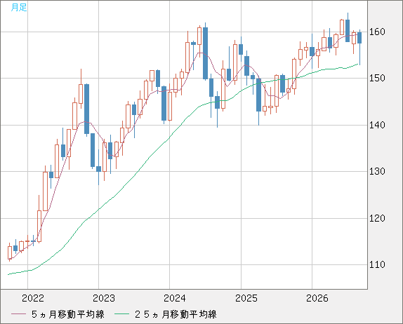 米ドル/円チャート（USD/JPY）月足