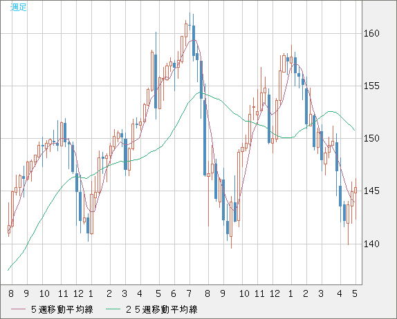 米ドル/円チャート（USD/JPY）週足