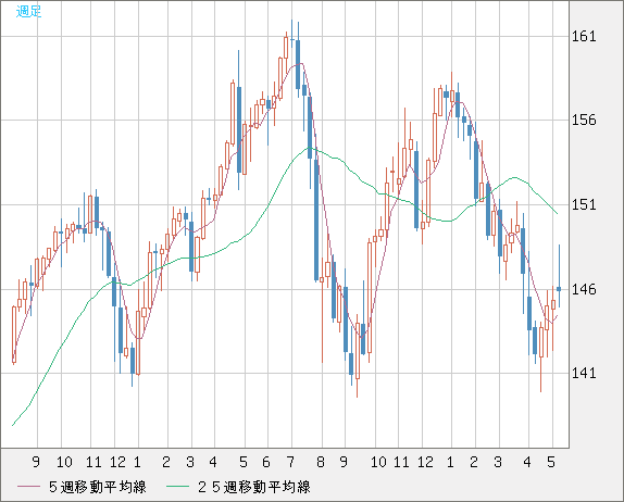 米ドル/円チャート（USD/JPY）週足