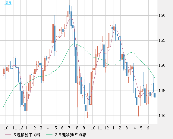 米ドル/円チャート（USD/JPY）週足