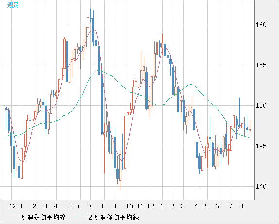 米ドル/円チャート（USD/JPY）週足