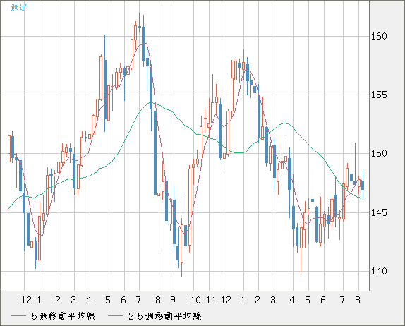 米ドル/円チャート（USD/JPY）週足