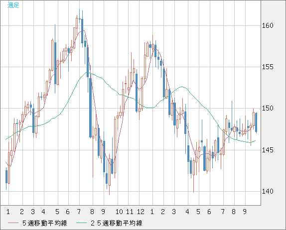 米ドル/円チャート（USD/JPY）週足