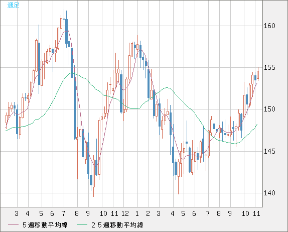 米ドル/円チャート（USD/JPY）週足