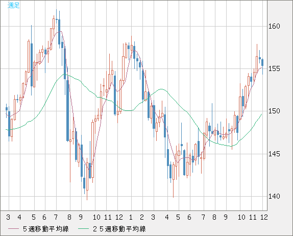 米ドル/円チャート（USD/JPY）週足