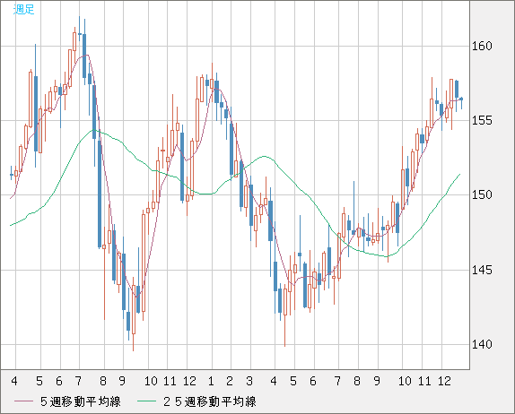 米ドル/円チャート（USD/JPY）週足