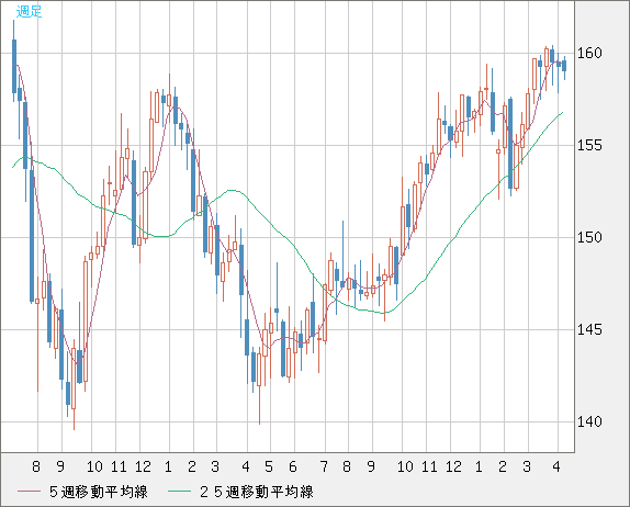 米ドル/円チャート（USD/JPY）週足
