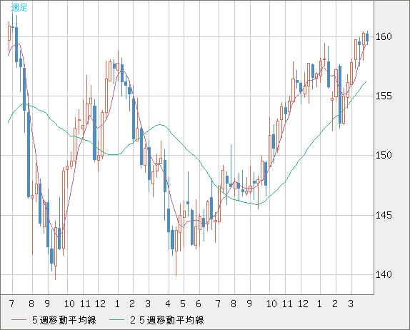 米ドル/円チャート（USD/JPY）週足
