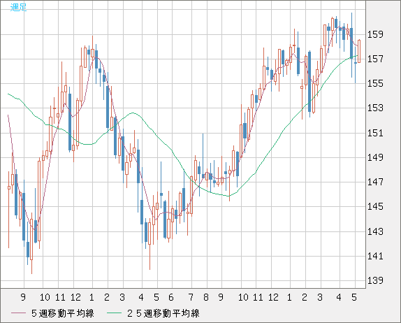 米ドル/円チャート（USD/JPY）週足