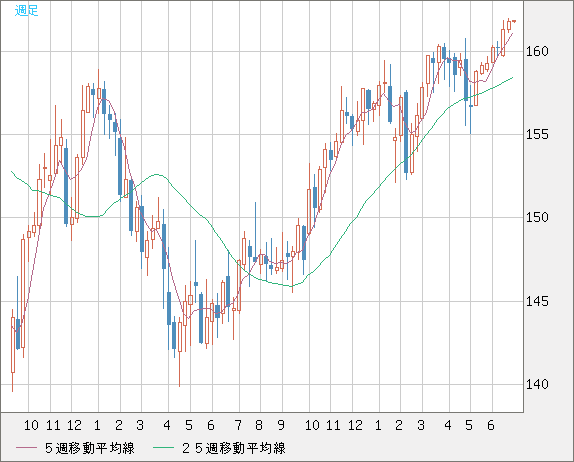 米ドル/円チャート（USD/JPY）週足