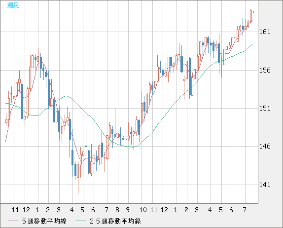 米ドル/円チャート（USD/JPY）週足
