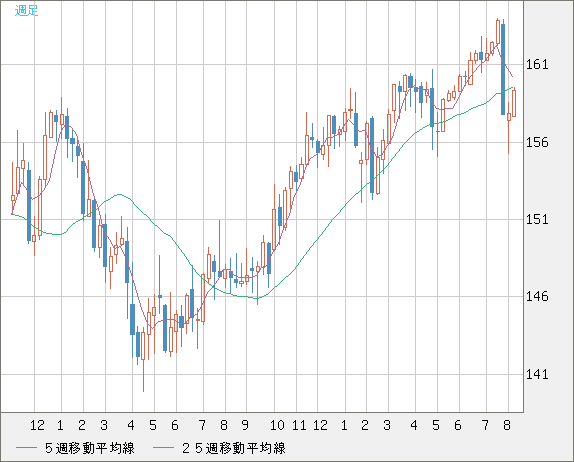 米ドル/円チャート（USD/JPY）週足