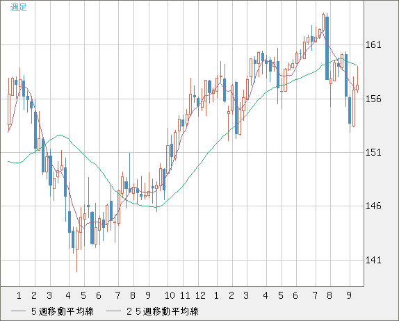 米ドル/円チャート（USD/JPY）週足