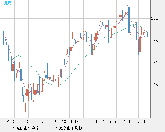 米ドル/円チャート（USD/JPY）週足