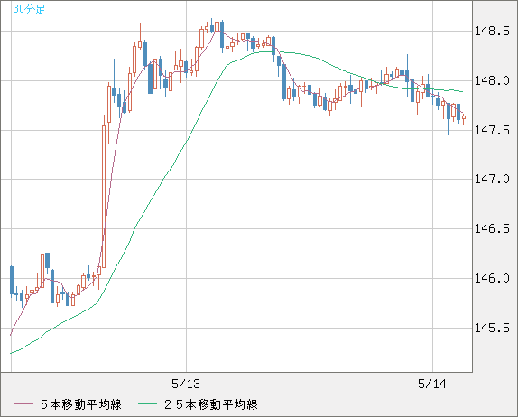 米ドル/円チャート（USD/JPY）30分足
