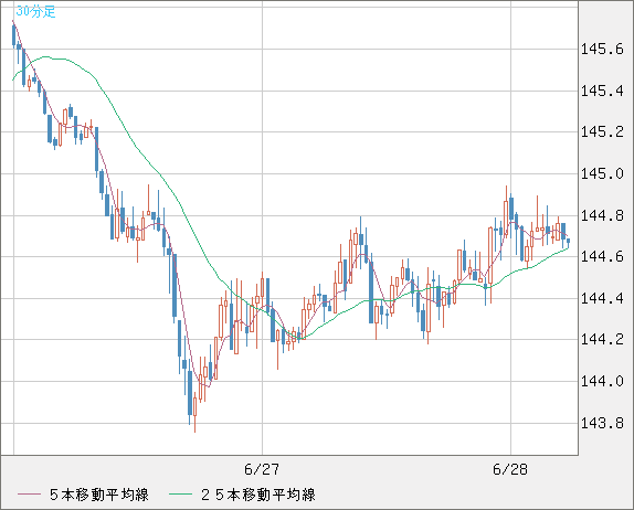 米ドル/円チャート（USD/JPY）30分足