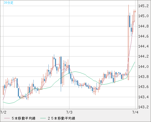 米ドル/円チャート（USD/JPY）30分足