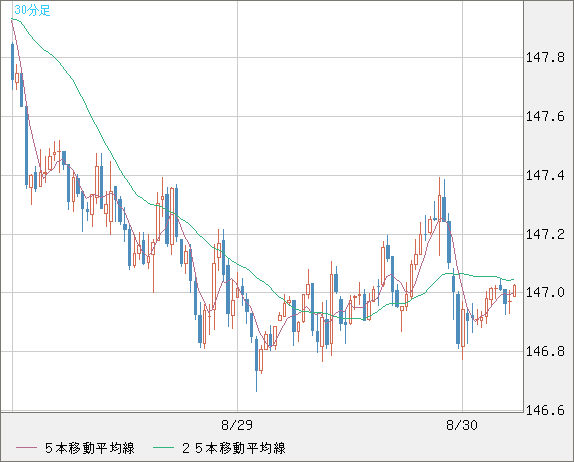 米ドル/円チャート（USD/JPY）30分足
