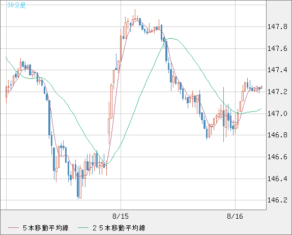 米ドル/円チャート（USD/JPY）30分足