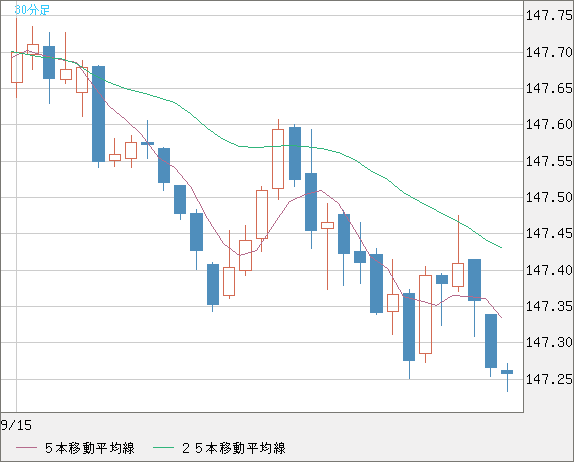 米ドル/円チャート（USD/JPY）30分足
