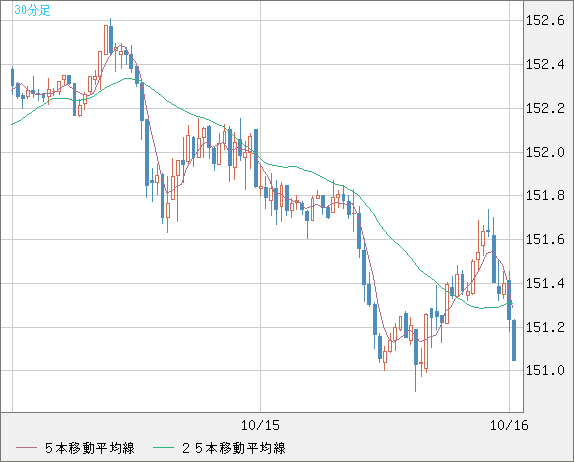 米ドル/円チャート(USD/JPY)30分足